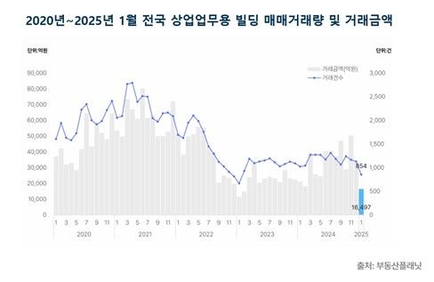 전국 상업업무용 빌딩 매매량 및 거래 금액 추이