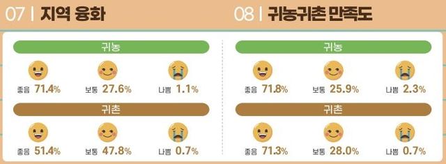 귀농·귀촌 실태조사