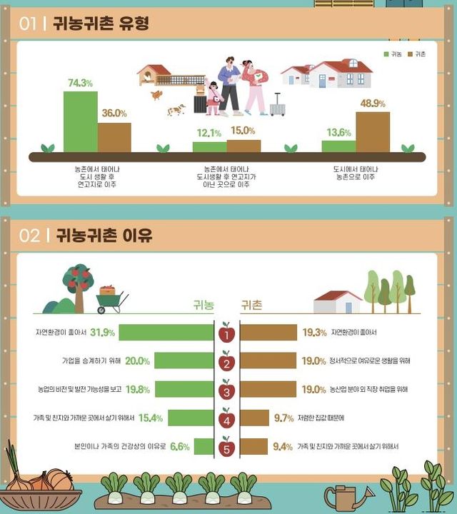 귀농·귀촌 실태조사
