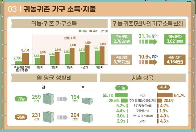 귀농·귀촌 실태조사