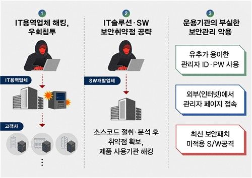북한 해킹조직의 소프트웨어 공급망 보안 공격 유형
