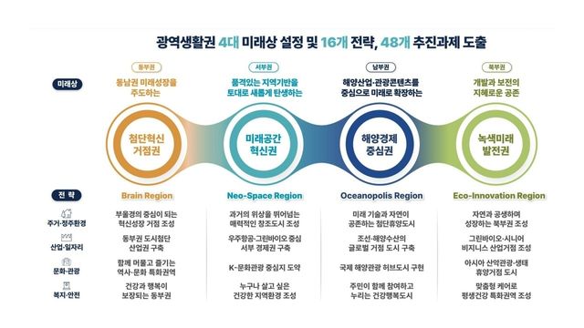 4개 광역생활권으로 나눈 경남 도시정책 마스터플랜