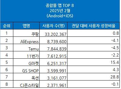 [와이즈앱·리테일 제공]