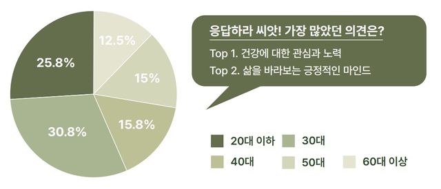 기증 희망 등록 이후 찾아온 변화는?