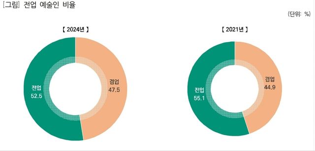 전업 예술인 비율