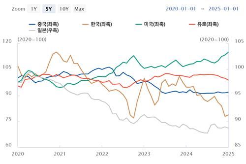 '킹달러' 시대…美 달러 실질가치 역대 최고로 치솟아 - 3