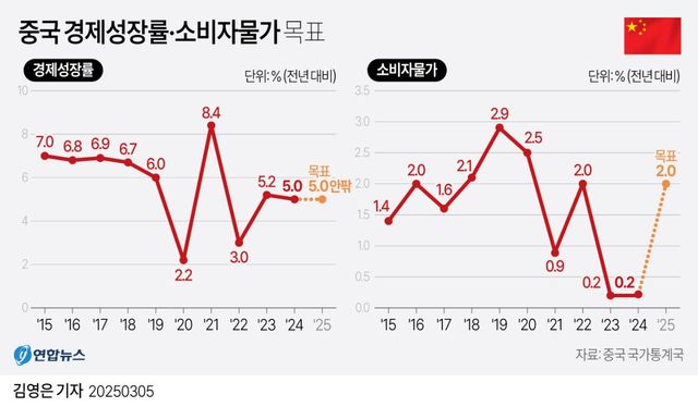 [그래픽] 중국 경제성장률·소비자물가 목표