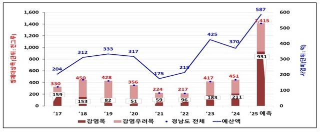 경남권 소나무재선충병 발생량·방제비용 추이