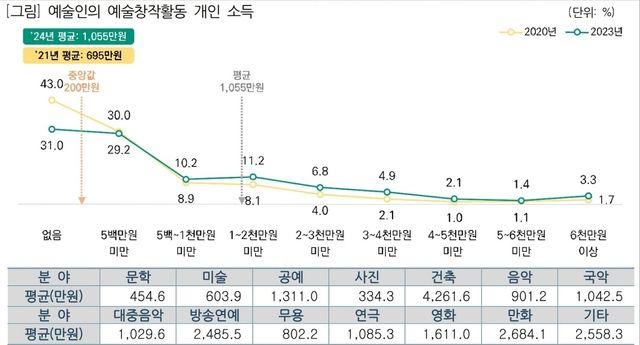 예술인의 예술창작활동 개인 소득
