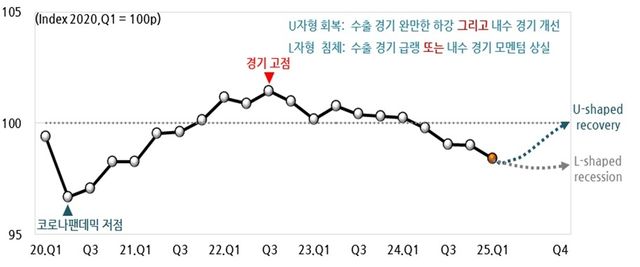 현대경제연구원 경기 전망