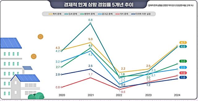 경제적 한계 상황