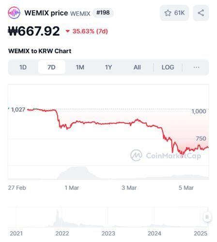 주간 위믹스 가격 추이