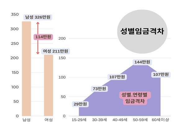 전북지역 임금노동자 성별임금 격차 (성별, 연령별) (2024)
