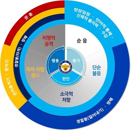 경찰 물리력 사용 연속체