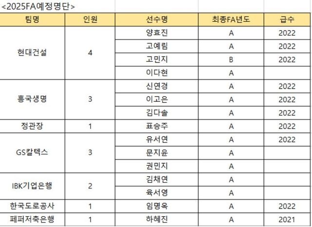 2024-2025시즌 종료 후 FA로 예상되는 선수들