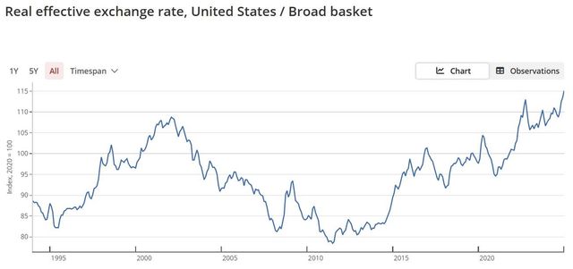 '킹달러' 시대…美 달러 실질가치 역대 최고로 치솟아 - 2