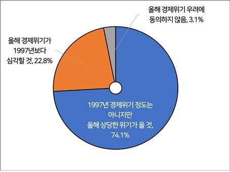 국내 기업 경제위기 전망