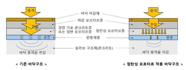 바닥충격음 전달 매커니즘을 비교한 도면
