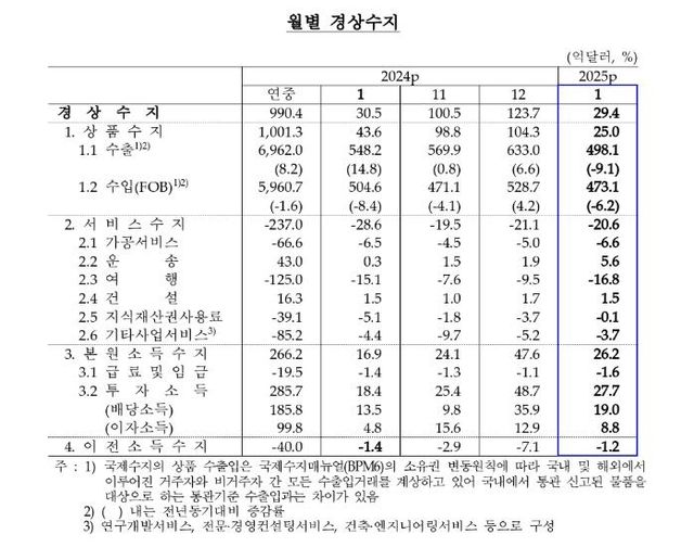 월별 경상수지 추이