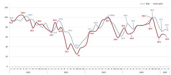 아파트 분양전망지수 추이