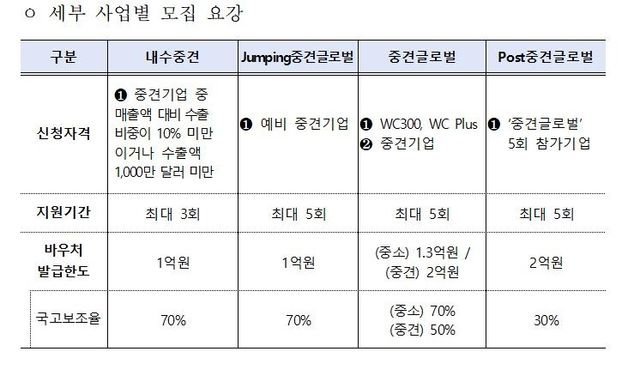 수출 바우처 사업별 모집 요강