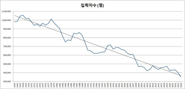 초등학교 입학자 수