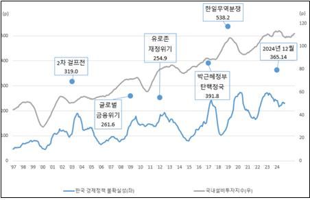 한국 경제정책 불확실성 지수와 설비투자지수