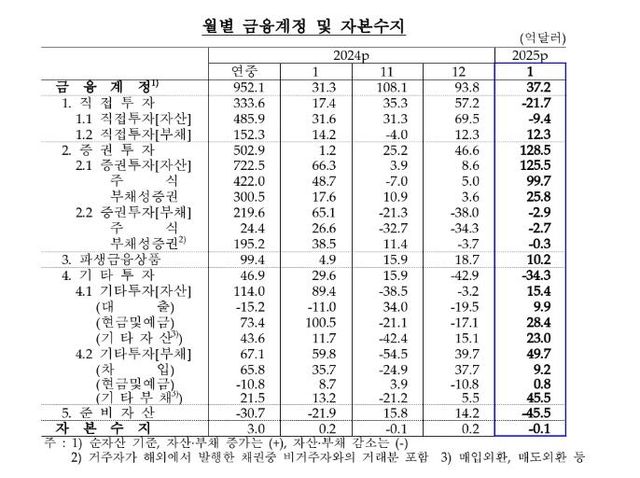 월별 금융계정·자본수지 추이