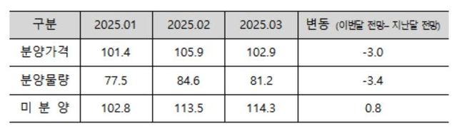 3월 분양가격·분양물량·미분양물량 전망지수
