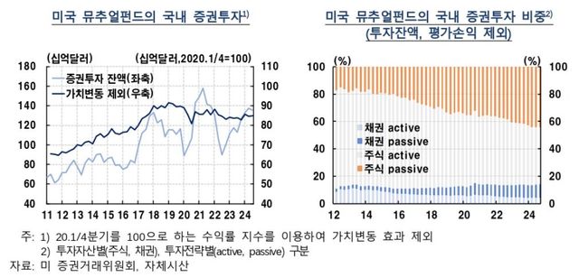미국 뮤추얼펀드 국내 증권투자 추이