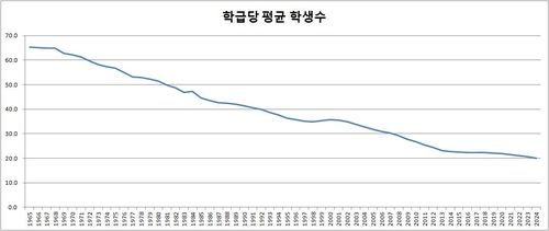 학급당 평균 학생 수