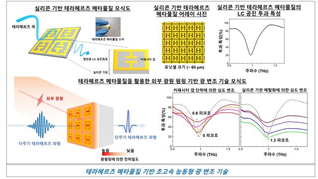 테라헤르츠 메타물질 기반 초고속 능동형 광 변조 기술