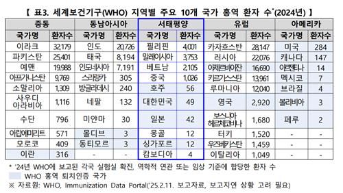 지역별 주요 10개국 홍역 환자 수(WHO, 2024)