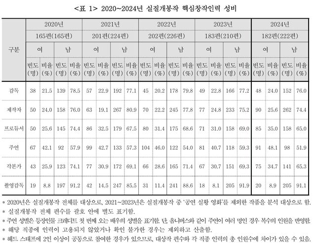 2020∼2024년 실질개봉작 창작인력 성비