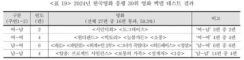 2024년 벡델 테스트 통과한 한국영화 흥행작들