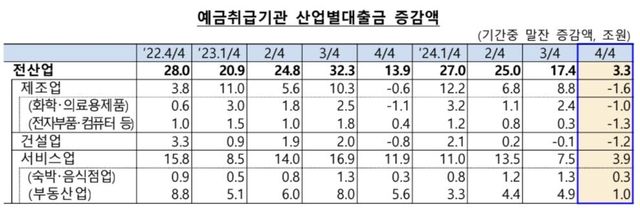 작년 4분기 산업대출 3조3천억원 늘어…8년 만에 최소 증가폭 - 2