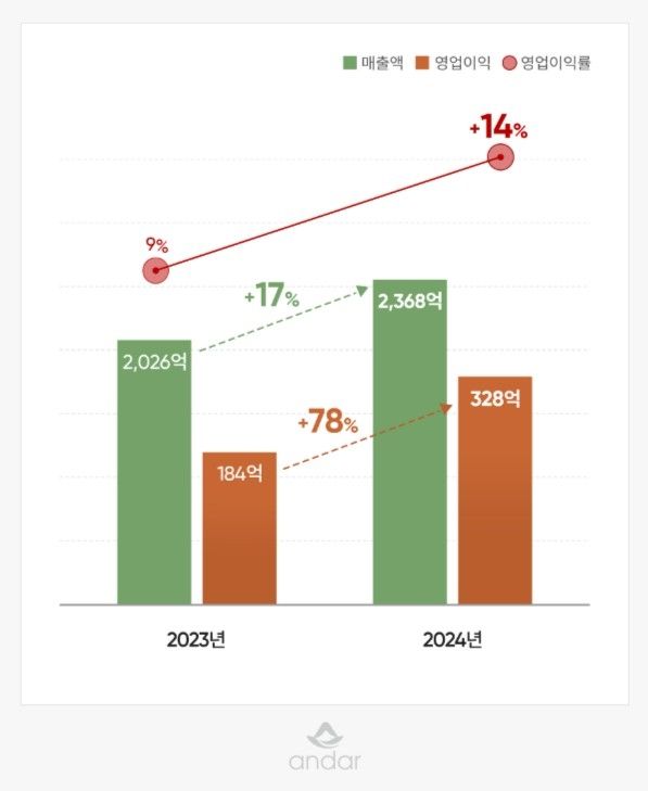 안다르, 작년 영업이익 328억원…78% 증가 - 1
