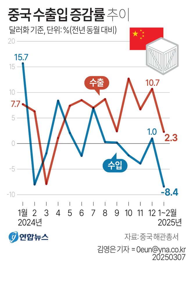 中 1∼2월 수출 2.3%↑·예상 대폭 하회…美와 무역전쟁 영향(종합2보) - 2