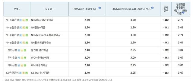 5대 은행 정기예금 공시(2025년 3월 8일 기준)