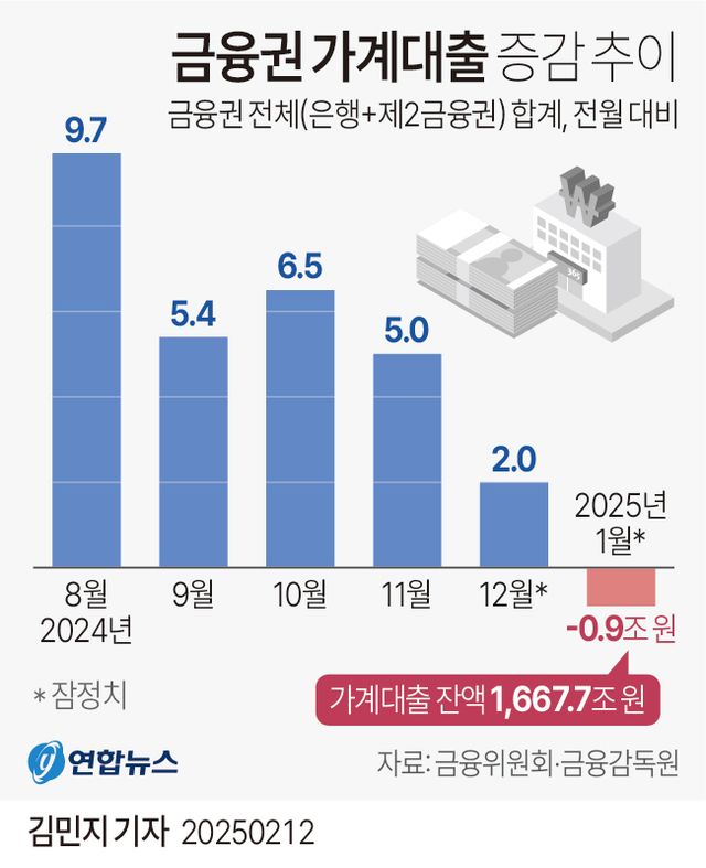 [그래픽] 금융권 가계대출 증감 추이