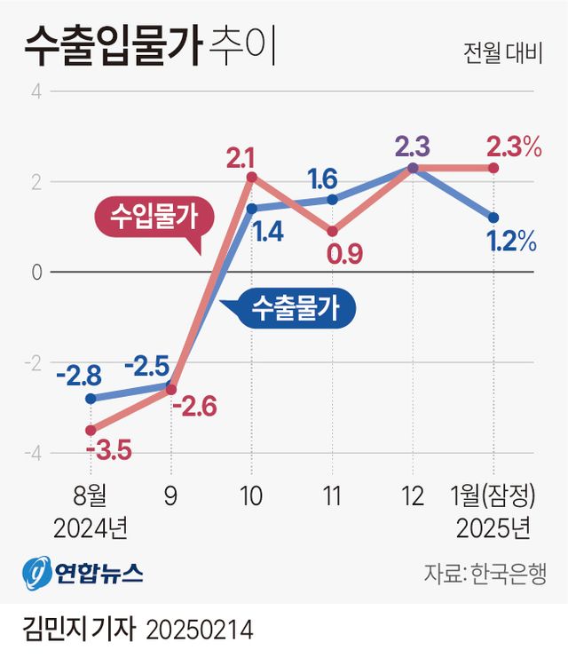 [그래픽] 수출입물가 추이