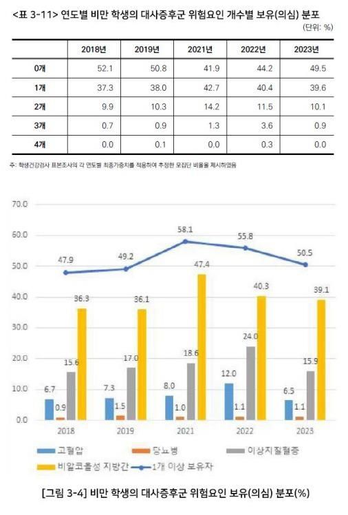 (서울=연합뉴스) 비만 학생의 대사증후군 위험 요인 보유 의심 분포. 2025.03.09. [국민건강보험 건강보험연구원의 '아동·청소년 비만 예방 의료서비스 강화 방안 연구' 보고서 갈무리. 재판매 및 DB 금지]