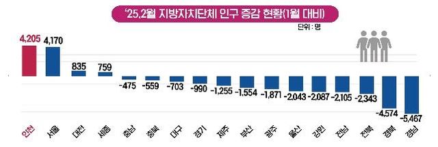 인구 증감 현황