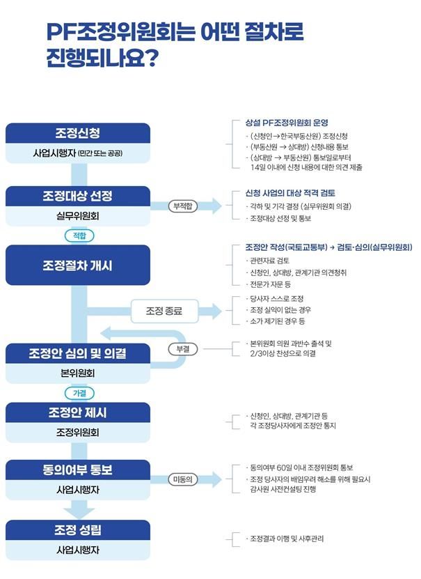 PF 조정위원회 절차 설명