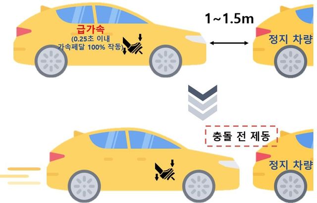 페달 오조작 방지 장치 원리