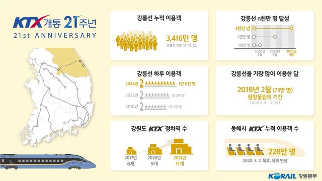 강릉선 KTX 이용 현황