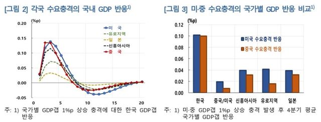한은 "미국 수요충격의 국내 GDP 영향 전보다 확대" - 2