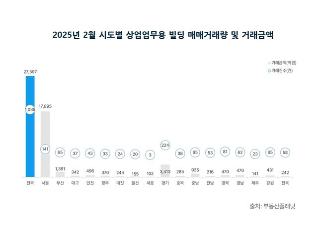 2월 시도별 상업·업무용 빌딩 매매 거래량 및 거래 금액
