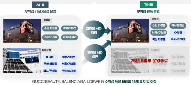 현대百 '시내면세점 운영효율화를 통한 면세사업 턴어라운드 전략'