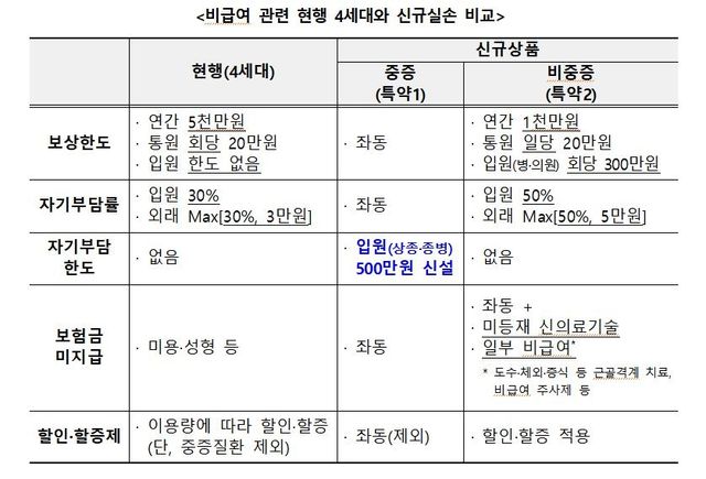 실손보험 비중증 비급여 자부담 50%로↑…보상 일 20만원 한도 - 2